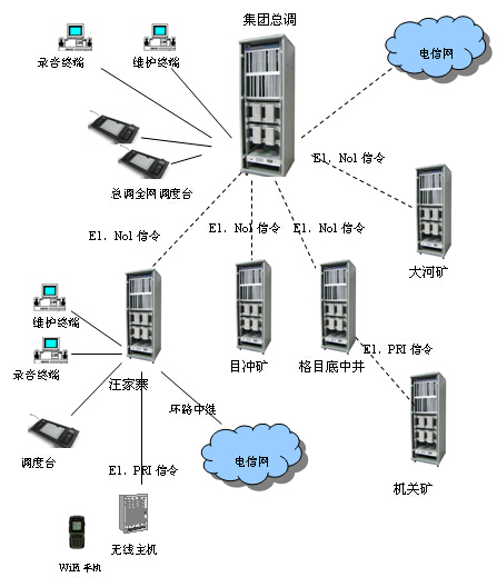 调度机组网图