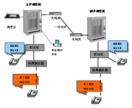 调度机组网图