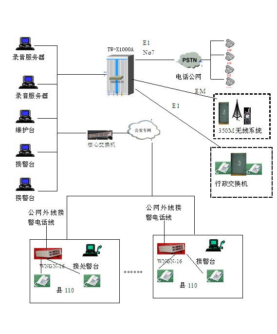 调度指挥